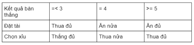 Kèo tài xỉu 3.75